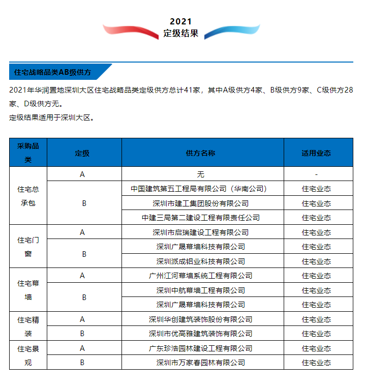 深圳市啟瑞建設(shè)工程有限公司榮獲華潤置地2021年度門窗A級供應(yīng)商